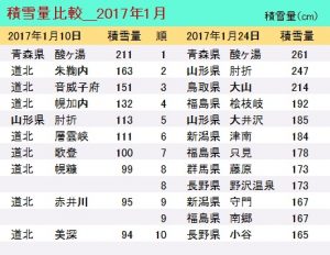 2017年1月全国雪ランク