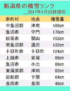  ２０１７年１月新潟雪ランク